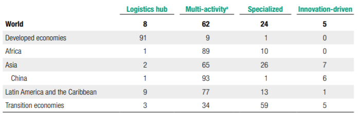 Figure 2: Number of SEZs by type in the world, UNCTAD