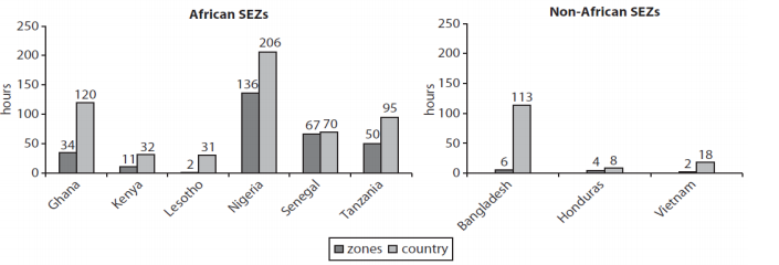 Figure 3: Power outages in hours, World Bank