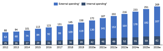 Figure 1: Global cyber security spending forecast in US$ billion [3]