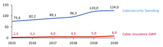 Figure 3: Global cyber insurance premiums in US$ billion [6]