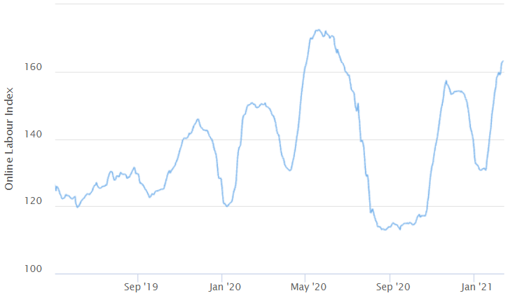 The index is tracking all projects posted on the five largest English-language online labour platforms (70% of the market by traffic)