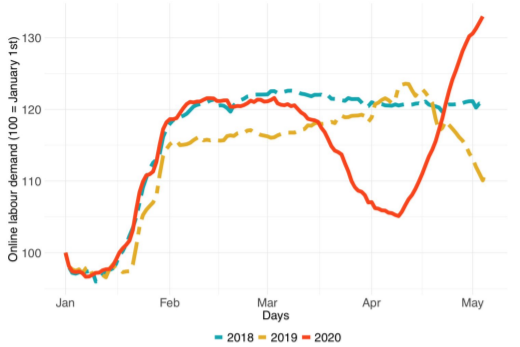 The demand of online labour 2018-2020