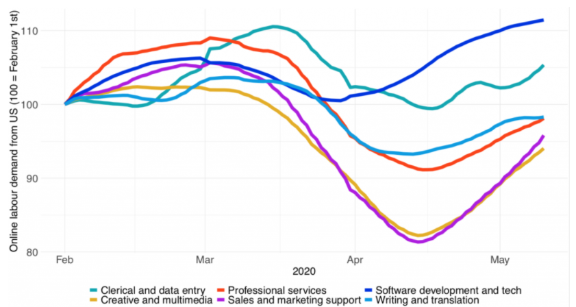 US contribution to the online labor supply and demand by category