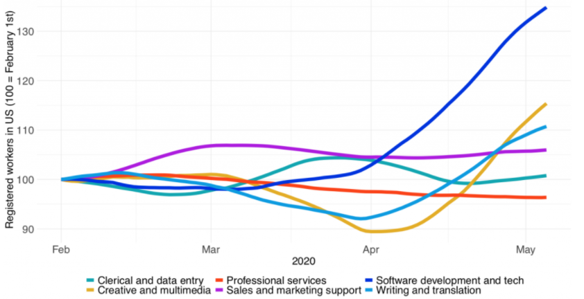 US contribution to the online labor supply and demand by category