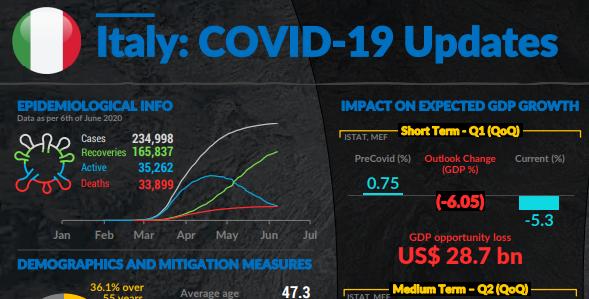 Italy COVID-19 updates: Impact Overview