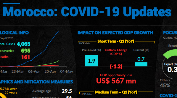 Morocco COVID-19 updates: Impact Overview