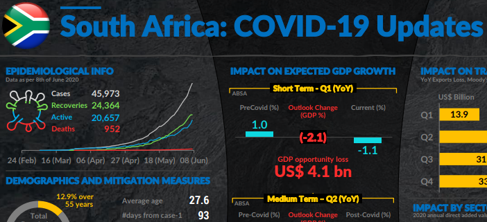 South Africa COVID-19 updates: Impact Overview