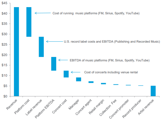 2017 Allocation of Music Revenues ($ billions). Source: Citi GPS, 2018