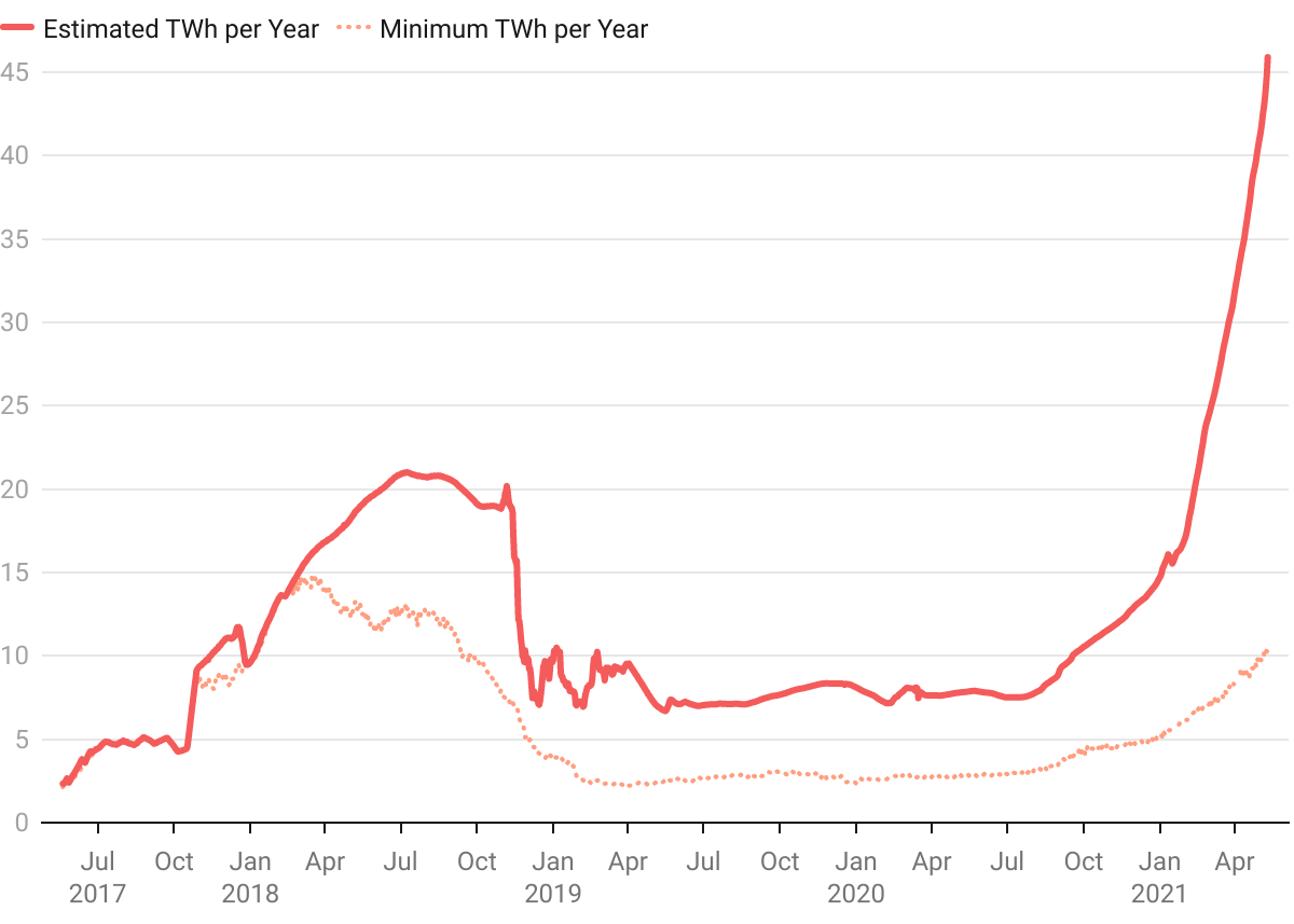 Ethereum energy consumption. Source: Digiconomist, Ethereum Energy Consumption Index