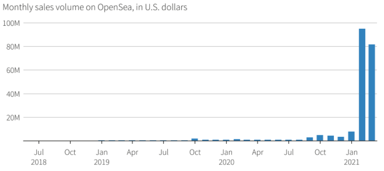 Monthly sales volume on OpenSea, in U.S. dollars. Source: Reuters, 2021