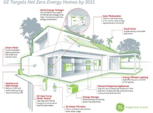 Green Architecture Technologies