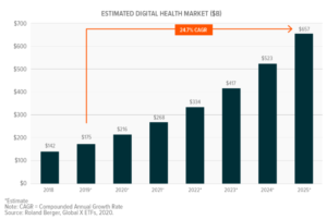 Outlook of Digital Health market