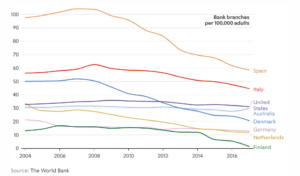Bank branches: The beginning of the end