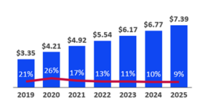 Global Retail E-commerce Sales (USD Trillions, % Change YOY)