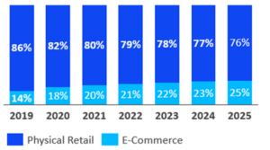 Global Retail Sales (%) (2019 – 2025) * 