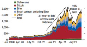 Figure 1 - Market Capitalization for Crypto Assets (Billions of US dollars)- Source: IMF