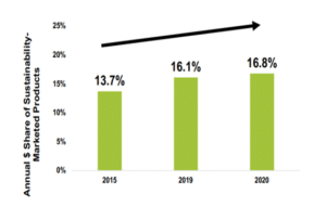Consumer trends and the demand for sustainable products figure 2