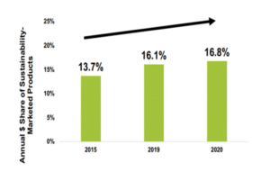 Consumers Demand Sustainable Products And Shopping Formats