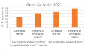 Consumer trends and the demand for sustainable products