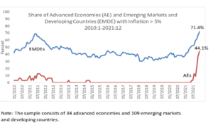 Inflation-emerging markets-infomineo