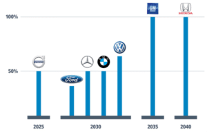 Percentage of OEM EV Fleet Over Time (automotive industry trends)