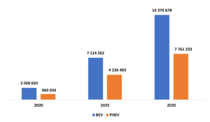  Projected EV Car Sales in Units