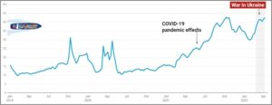 ClarkSea Index in Thousands USD/day – all shipping markets