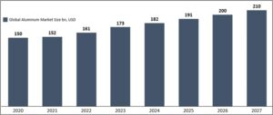 Global aluminum market size