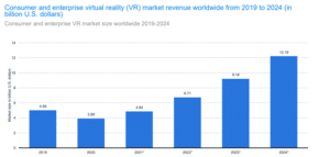 The future of VR in business According to Statista