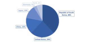 FCEVs by region, 2021