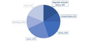 Hydrogen refueling stations by region, 2021