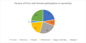 Source: World Bank Enterprise Survey 2020