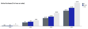 Figure 2 - Projected Growth in Online Sales of News Cars Around the World (Automotive Retailing)