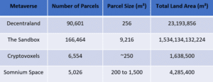Metaverse Parcels and Land Area