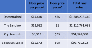 Metaverse Floor Price and Total Land Value