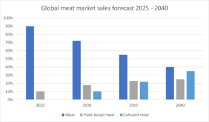 Plant-based food: Global Meat Market 