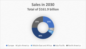 sales 2030: increasing the demand for plant based food alternatives. 