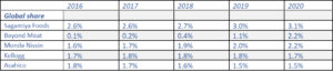 top 5 companies in meat alternatives by dollar share