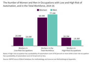 The number of women and men in occupations with low and high risk of automation, and in the total workforce,2014-16