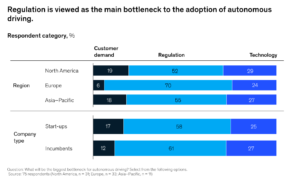 Figure 5. Main challenges to the adoption of Autonomous Vehicles (McKinsey & Company, 2021) 