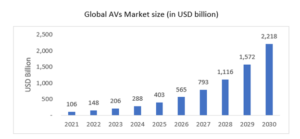 Figure 2. Global Autonomous Vehicles Market Size (Statista, 2023)