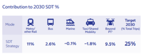 Figure 4. Dubai Self-Driving Transportation Strategy 2030 (Road and Transport Authority UAE, 2023) 