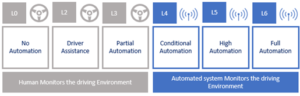 Levels of driving Automation