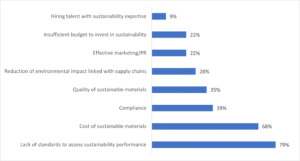 Challenges faced by fashion executives to improve consumer perceptions of their company's sustainability credentials worldwide in 2022.