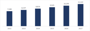 Estimated value of the ethical fashion market worldwide from 2022 to 2027