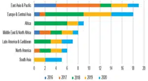 Number-of-sandboxes-by-World-Bank-regions