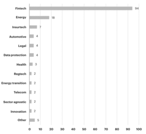 Regulatory-sandboxes-launched-worldwide-by-sector-of-focus