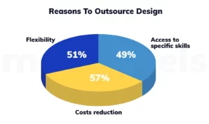 According to Deloitte’s 2022 outsourcing survey,top reasons for outsourcing