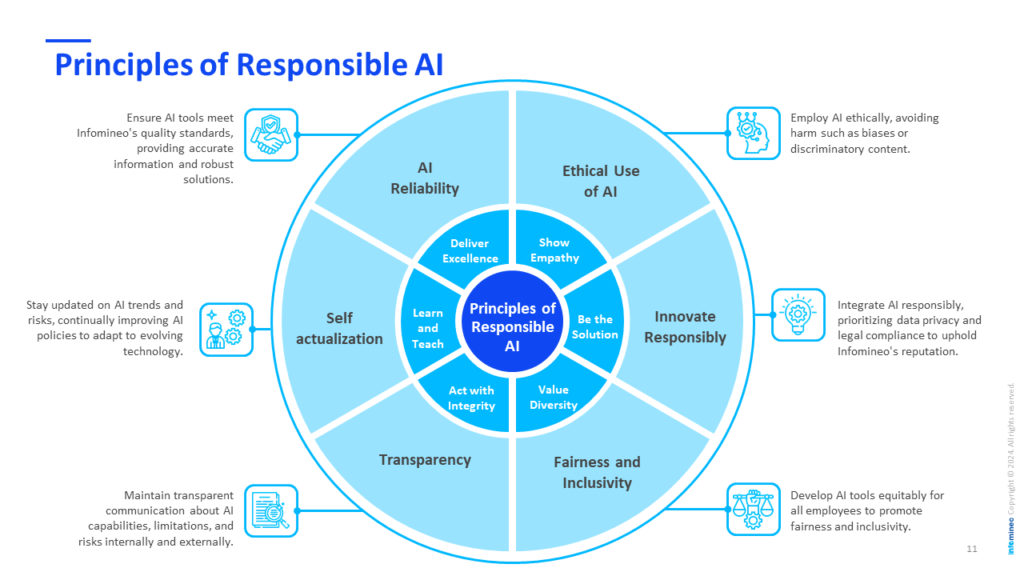 Principles of responsible Artificial Intelligence (AI)
