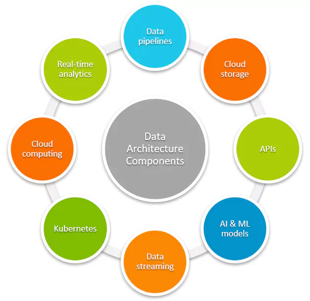 Components of data architecture